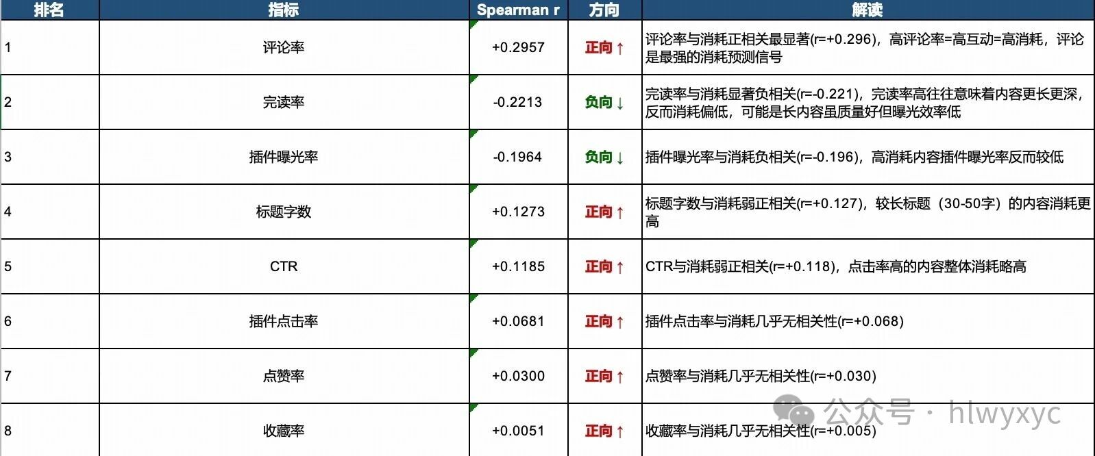 什么内容指标和起量相关性最大？2026上半年知+新内容指标起量信号分析