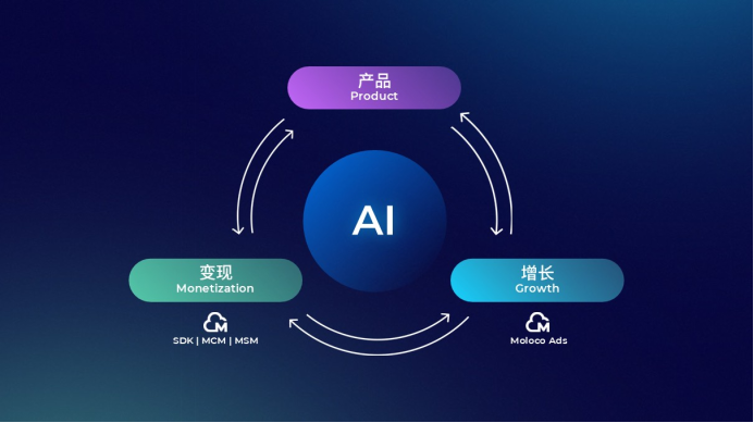 【Moloco 深度文章】告别无效内卷，在开放互联网找到非游增长新蓝海1716