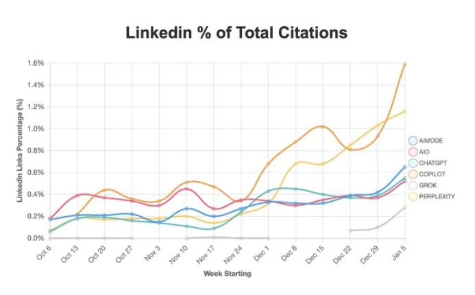 领英文章在人工智能回复中被引用次数增多1332 领英文章在人工智能回复中被引用次数增多1332