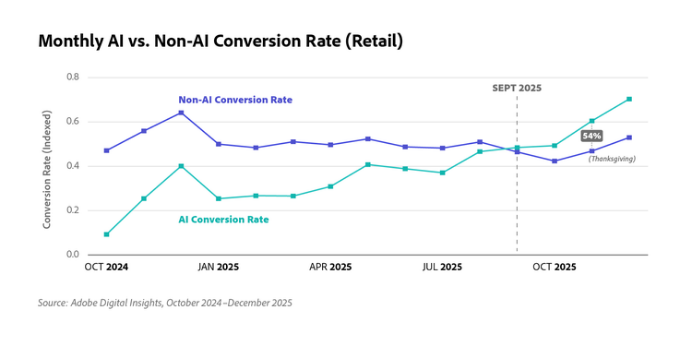 人工智能改变了假日购物：数据揭示了什么1718