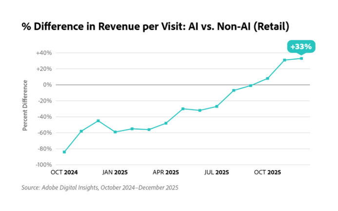 人工智能改变了假日购物：数据揭示了什么2216