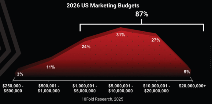 美国 B2B 营销人员预算最多但信心最低535