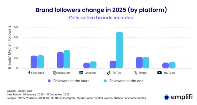 品牌在TikTok上增长最快,Instagram上的自然触达率正在放缓493 品牌在TikTok上增长最快,Instagram上的自然触达率正在放缓493