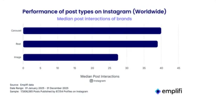 品牌在TikTok上增长最快,Instagram上的自然触达率正在放缓1739 品牌在TikTok上增长最快,Instagram上的自然触达率正在放缓1739