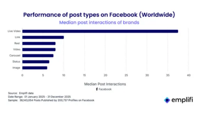 品牌在TikTok上增长最快,Instagram上的自然触达率正在放缓1989 品牌在TikTok上增长最快,Instagram上的自然触达率正在放缓1989