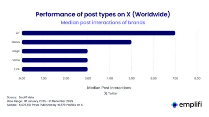 品牌在TikTok上增长最快,Instagram上的自然触达率正在放缓2232 品牌在TikTok上增长最快,Instagram上的自然触达率正在放缓2232