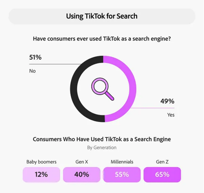近半数美国消费者将TikTok用作搜索引擎542 近半数美国消费者将TikTok用作搜索引擎542