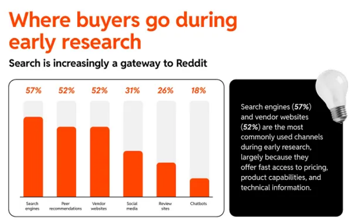 Reddit 发布关于B2B营销机会的报告771