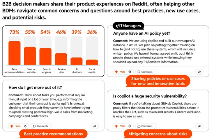 Reddit 发布关于B2B营销机会的报告1185